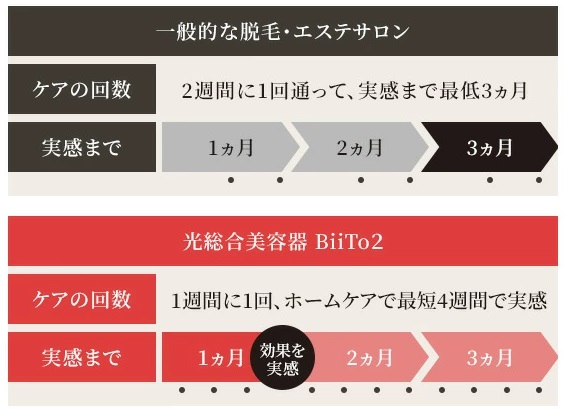 biito2　効果が出るまでの期間　目安　サロンとの比較　図解
